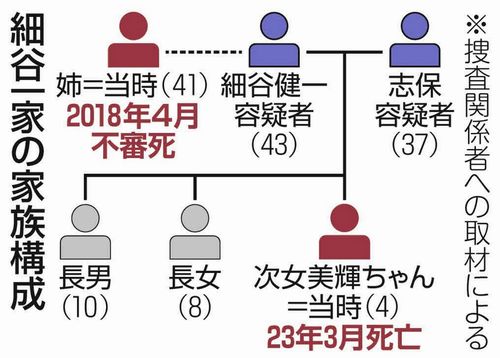 【台東区4歳次女薬物死】2018年に家族3人死亡　細谷健一容疑者、社長就任の4日後に父親死亡 「事業資金を巡りトラブル」