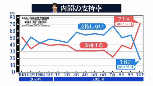 高市内閣支持率71％｜若年層支持で急上昇、自民・維新連立に高評価