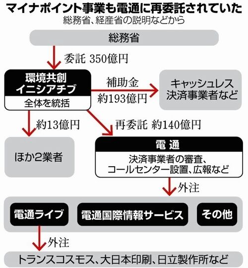 【電通ありきの出来レース】再委託 総務省「マイナポイント事業」でも140億円＝入札も“やらせ”か