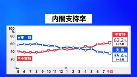 【JNN世論調査】安倍内閣「支持しない」62% 臨時国会「開くべき」80% 緊急事態宣言「出すべき」61%