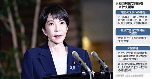 家計支援5万円規模へ　電気・ガス代補助6000円＋食料支援拡充　補正予算17兆円超