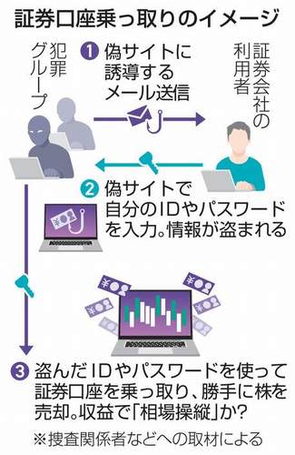 【証券口座乗っ取り事件】中国から不正アクセス　警視庁がやっと捜査開始　不正取引3千億円超
