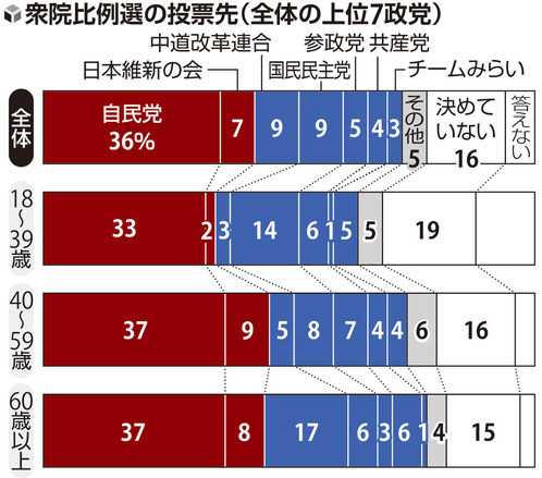 【衆院選2026】世論調査で高市内閣は支持率69%維持 “野合”中革連「期待しない」70% 読売新聞・共同通信が示す最新情勢