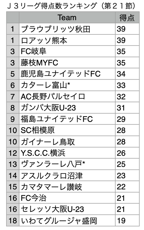 team得点数#21