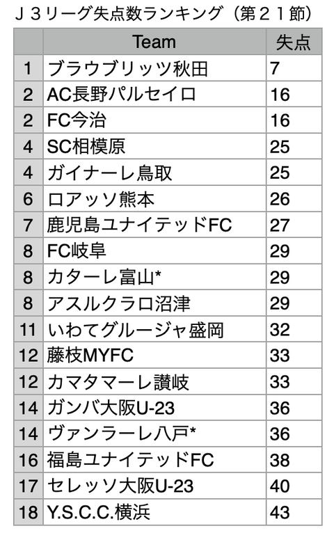 team失点数#21