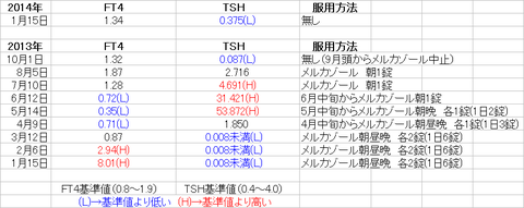 採血結果2014_01