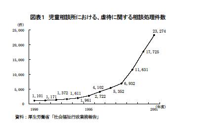 虐待統計