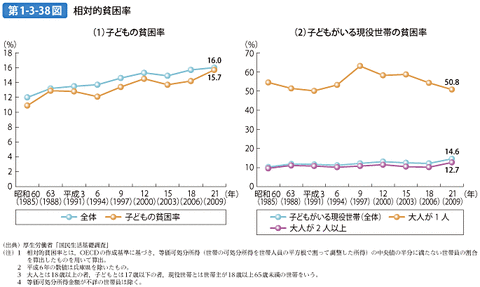 相対的貧困率