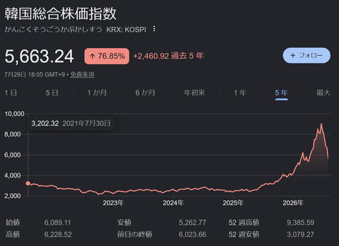 Screenshot 2026-07-30 at 00-03-13 kospi - Google 検索