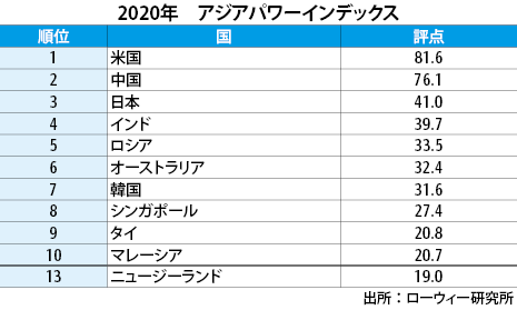 20201020_aus_ASIApowerIndex