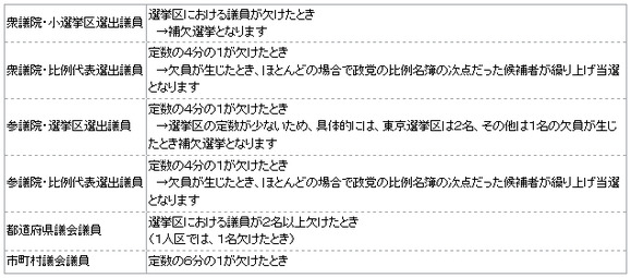 2005年日本の補欠選挙