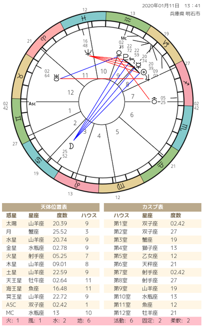 占星術 初心者の調べ方 おすすめサイト 異端者のお茶会