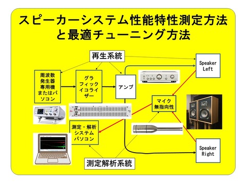スピーカーシステムの測定方法と最適チューニング方法について