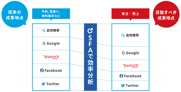 リードは「量」から「質」へ転換