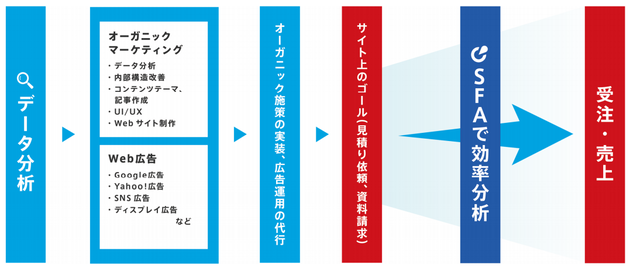 「オーガニックマーケティング」と「ネクストSFA」の強化、そして連携へ
