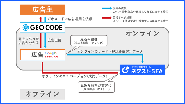 Google 広告＆Yahoo!広告と接続した「ネクストSFA」は何がスゴイのか？