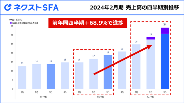ネクストSFA:売上推移