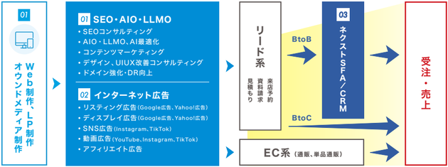 ジオコード、サービス相関図