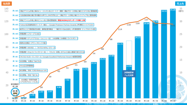 売上高と社員数の推移、ざっくりな沿革