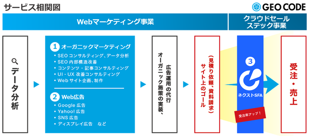 ジオコード、サービス相関図