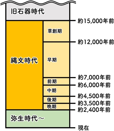 縄文時代、長すぎる。お前らの想像の10000年くらい長い