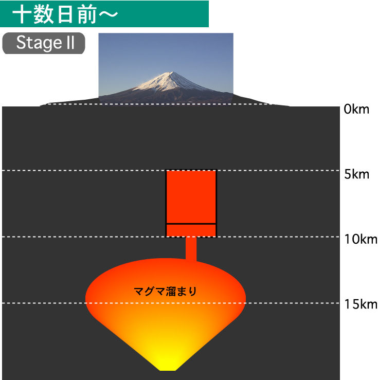 富士山の噴火シナリオ 東京地盤ノート