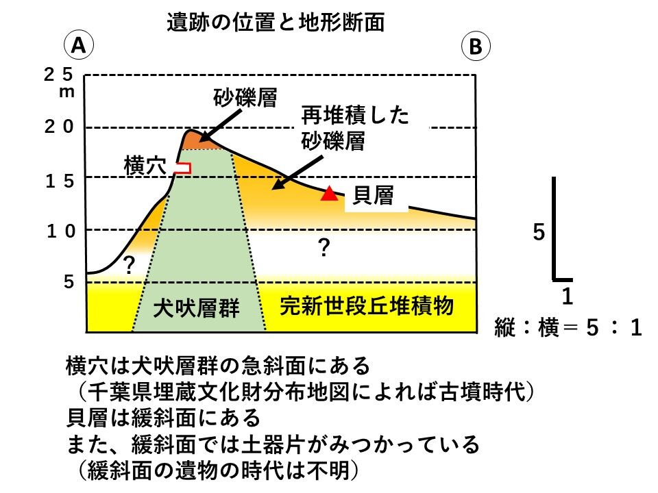銚子ジオ散歩(481)高田川付近の残丘②遺跡 : CHOUSI GEOSANPO