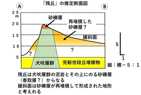 銚子ジオ散歩(481)高田川付近の残丘②遺跡 : CHOUSI GEOSANPO
