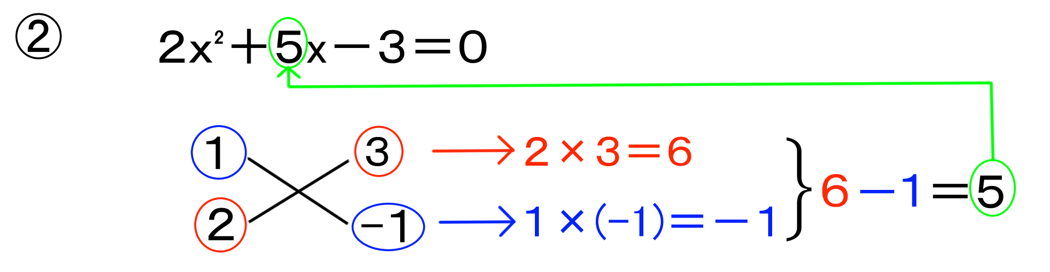 難しい因数分解も たすきがけ で簡単に この裏技で2次方程式も楽に