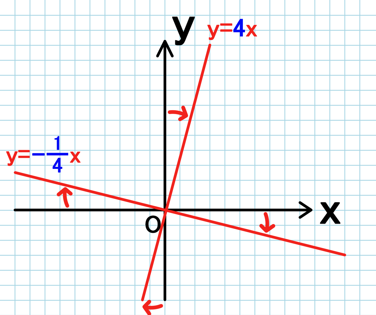 グラフ同士の関係 平行移動 直角に交わる 軸に対して対称 バカでもわかる 中学数学