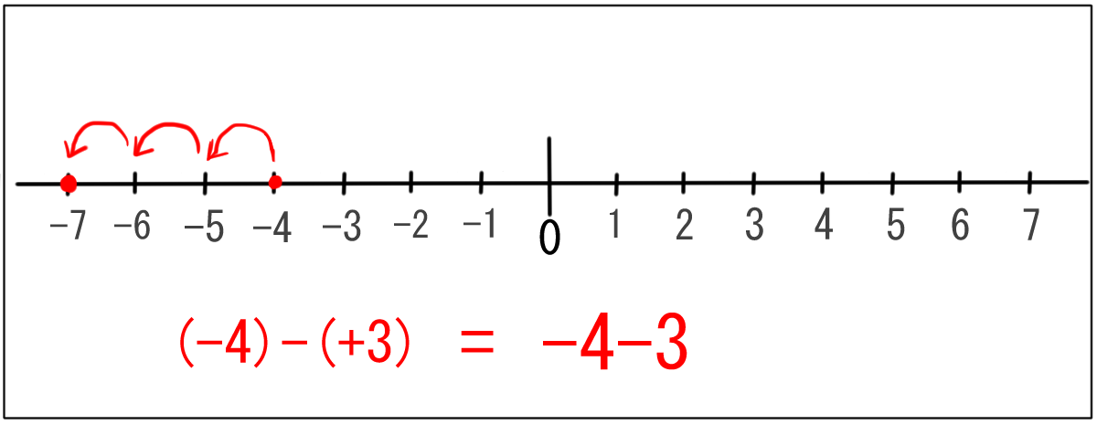正負の数 2 ーと の意味を覚えよう バカでもわかる 中学数学