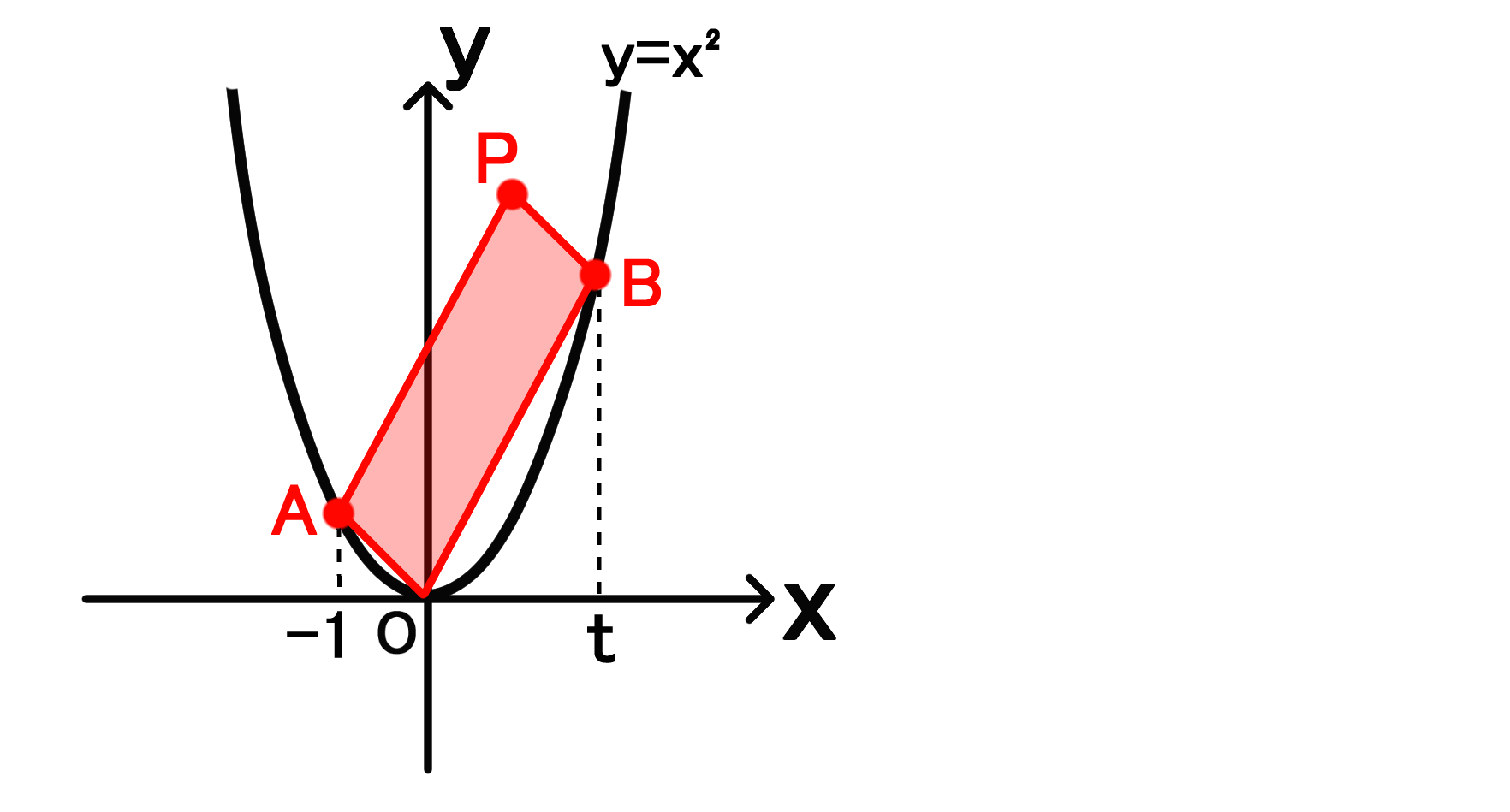 放物線y X 上の点を結ぶと平行四辺形になる問題 バカでもわかる 中学数学