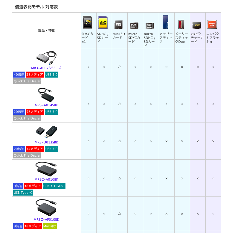 Usb3 0対応カードリーダー のなかの速度差 まるたけ食堂