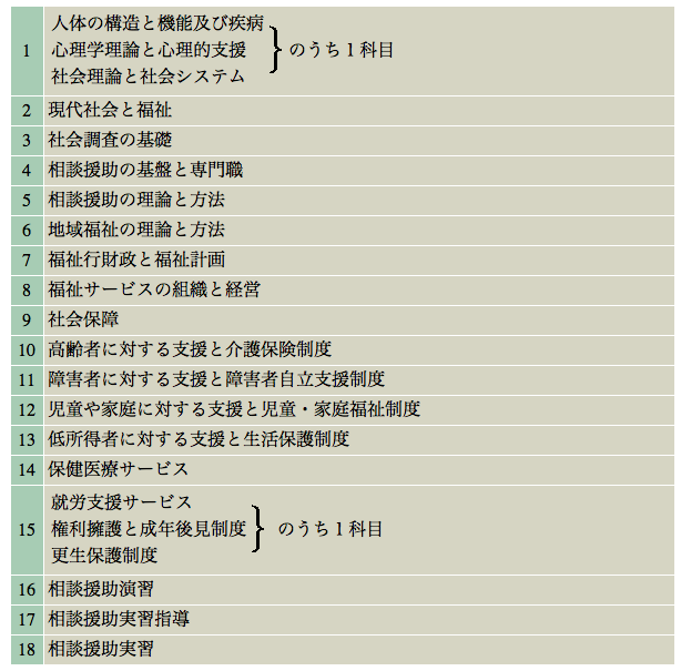 社会福祉士国家試験の受験科目が変わってた まるたけ食堂