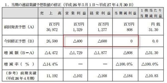 上場ゴール勝ち逃げ Gumiが上場詐欺と話題 運転資金の上場で騙された投資家たち 続くグノシー 1 2 Fx初心者 2ch 手法 Fx初心者 情報館