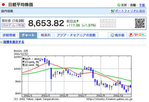 リアルタイムチャート 日経平均