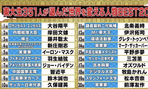 大谷翔平、現役東大生351人が選ぶ「世界を変える人物」1位に