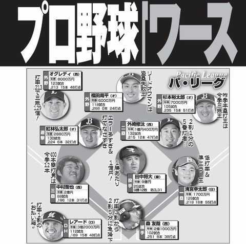 2022年プロ野球 両リーグ「ワーストナイン」出たぞ