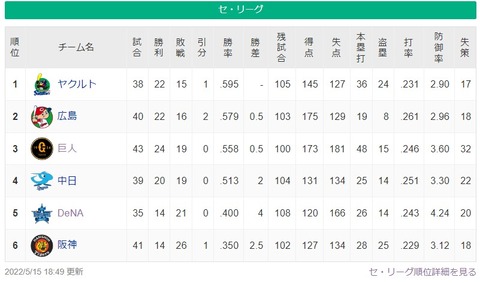 巨人 得失点差-8 阪神得失点差-7 ←これ