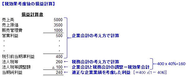 財務・会計】第17章 税効果会計 : Small business diagnostician