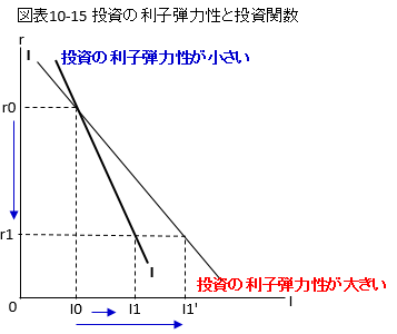 投資関数