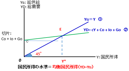 均衡 国民 所得 求め 方