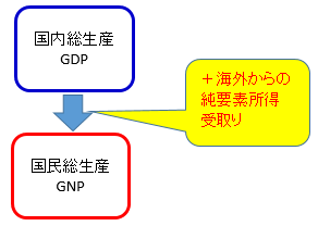 国内純生産