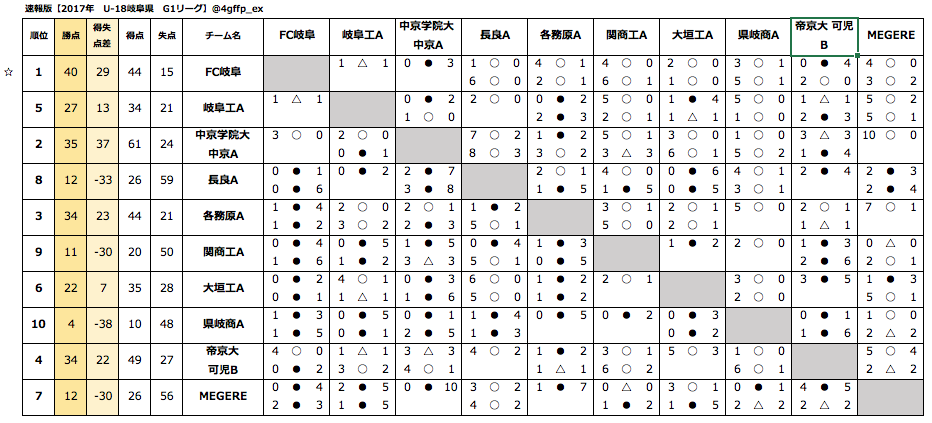 17 G1リーグ第15 16節 Fc岐阜 首位争いから頭ひとつ抜きん出る 岐阜県フットボールnews