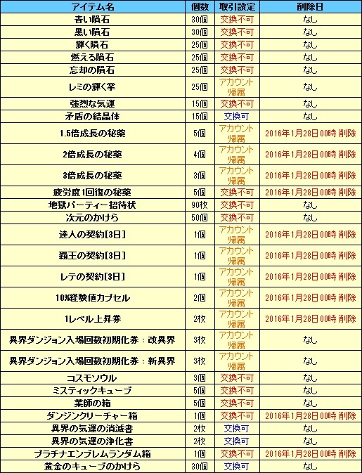 ノアの新年おみくじイベント詳細まとめ アラド速報 ノアの新年おみくじイベント詳細まとめ アラド速報