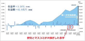 安倍政権のGPIF運用、2017年度の運用収益は10兆810億円　ネット「なんで静かなんだよ？マスゴミ野党」「民主党政権だったら…」