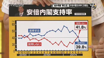 安倍内閣不支持が逆転した理由は「ネットで情報収集しない高齢層が新聞テレビに騙されたから」　若者は安倍内閣を支持