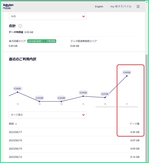 楽天モバイルzoom使用時データ量