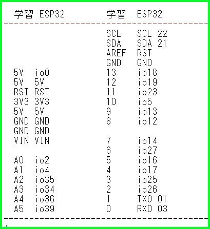 学習シールドとESP32のピン対応