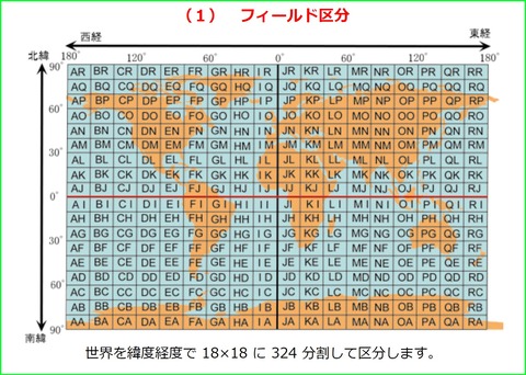 フィールド区分